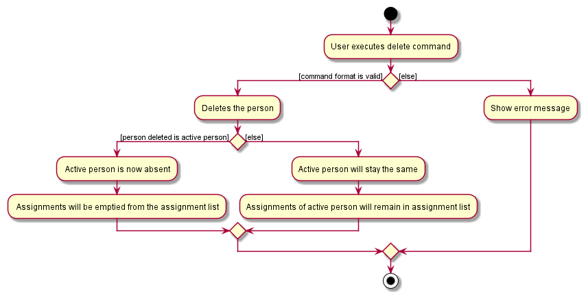 Update assignment list activity diagram when person is deleted